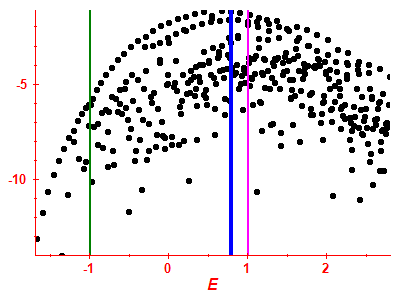 Strength function log